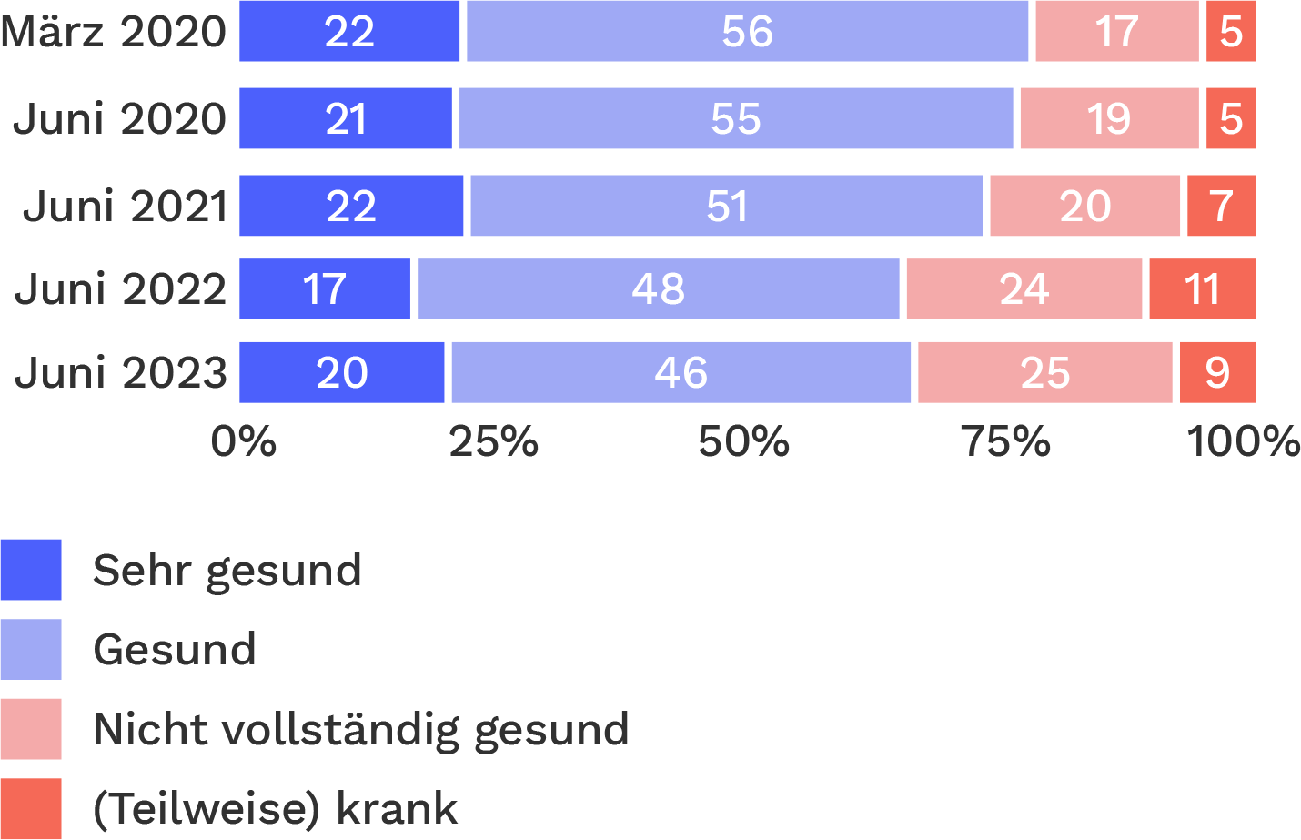 Diagramm Eigener Gesundheitszustand