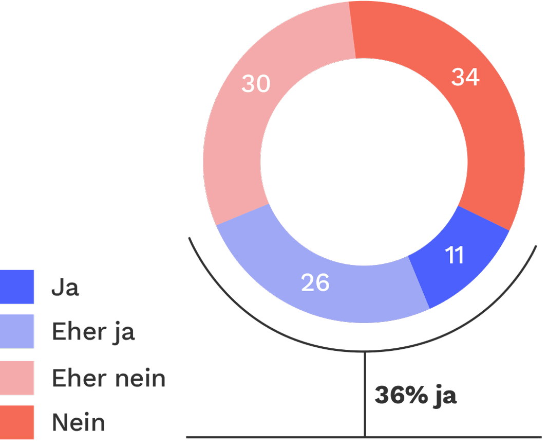 Diagramm Art des Kränkelns