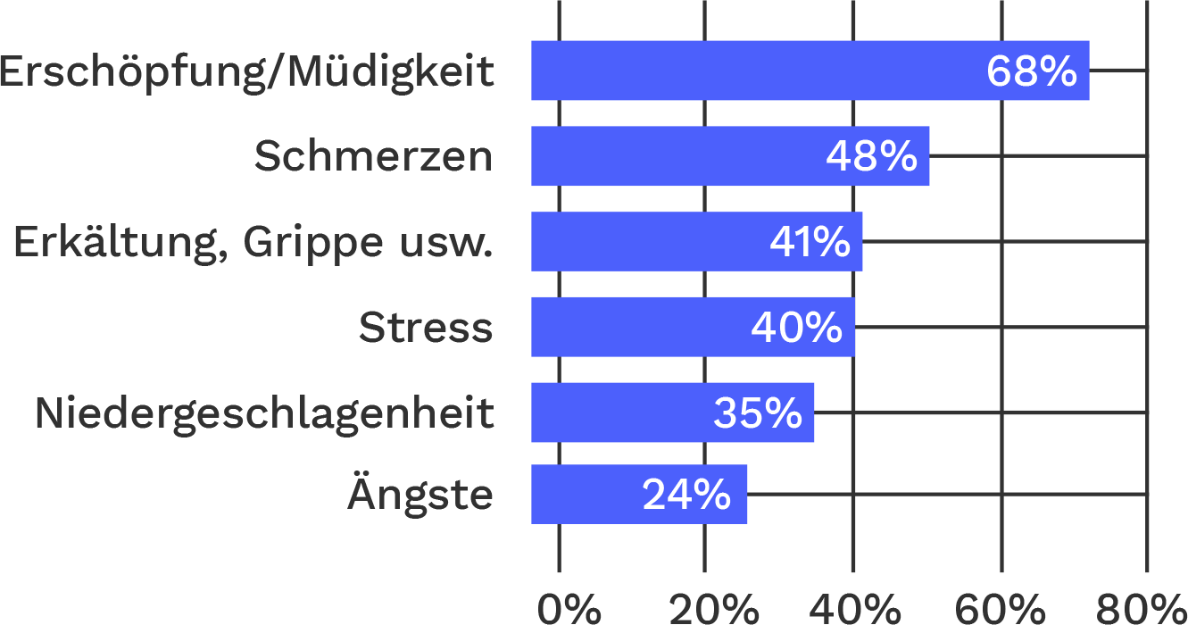 Diagramm Wovon waren Sie in den letzten 12 Monaten häufig betroffen?