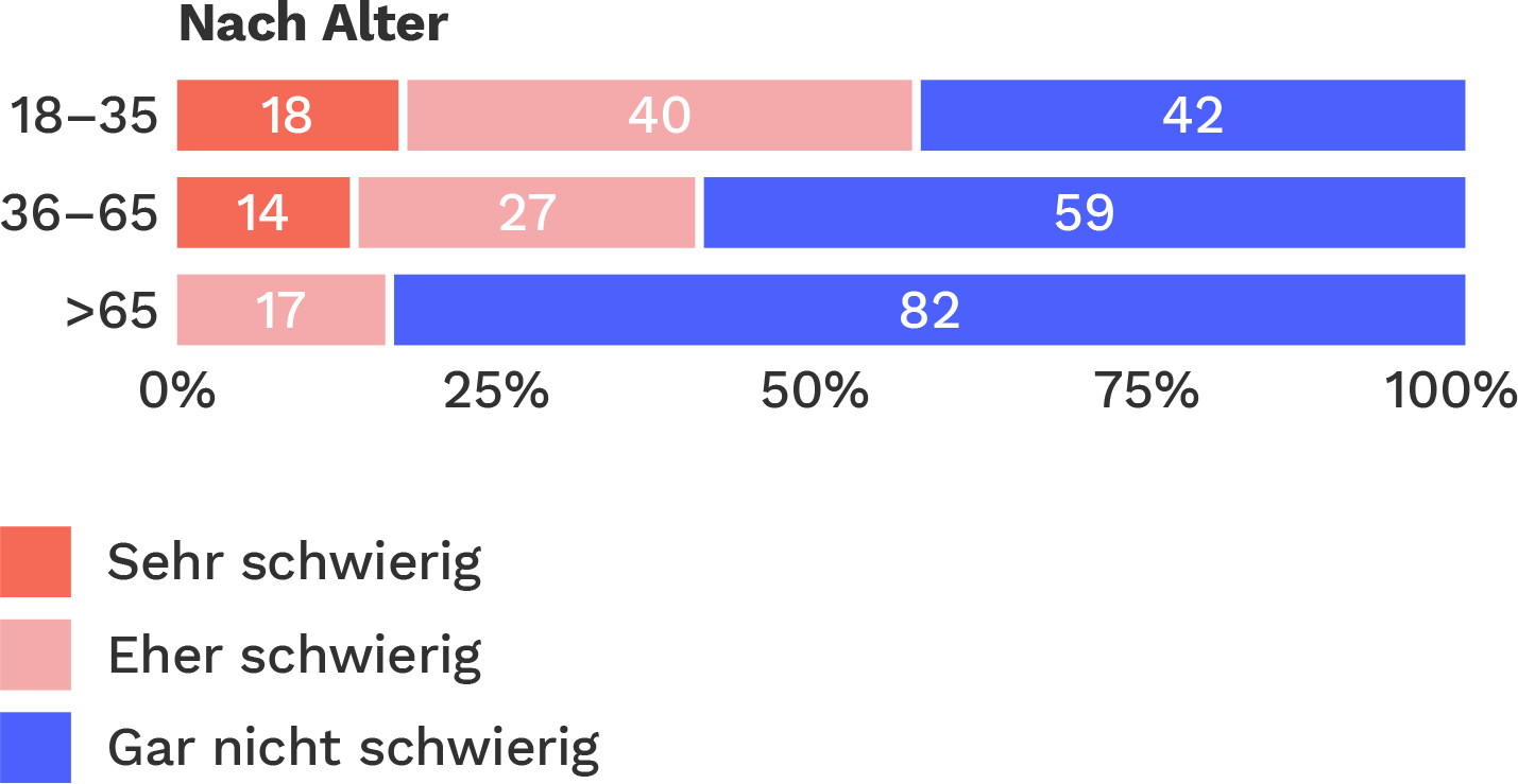 Diagramm Zugang zu professioneller Hilfe